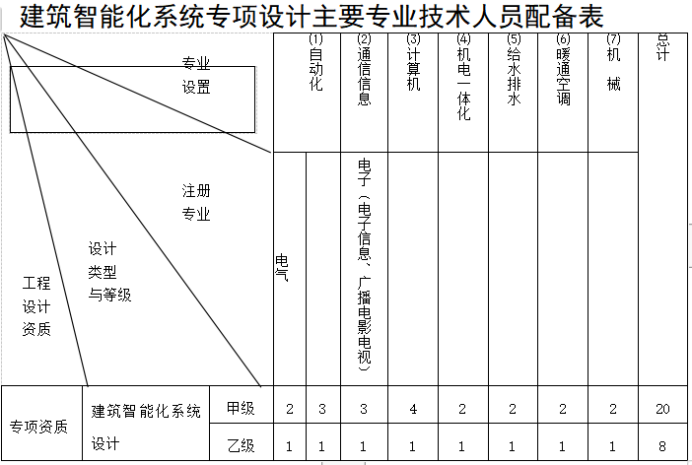 建筑智能化系統(tǒng)設計專項資質標準-海南許可資質辦理-錢生錢財務咨詢